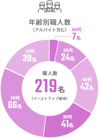 年齢別職人数